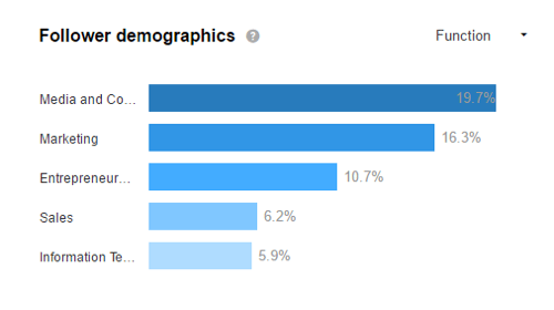Sehen Sie sich Ihre LinkedIn-Demografie an, um festzustellen, ob Sie Ihre Zielgruppe anziehen.