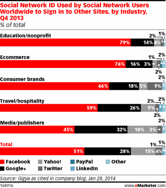 Social Logins nach Branchen, Social Media Fakten