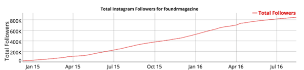 instagram Follower Wachstum