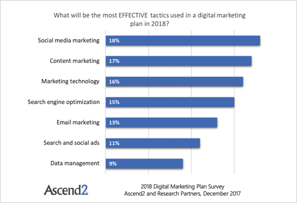 Eine Ascend2-Umfrage zeigt, dass E-Mail-Marketing von vier Dingen überholt wurde: SEO, Marketing-Technologie, Content-Marketing und Social Media-Marketing. 