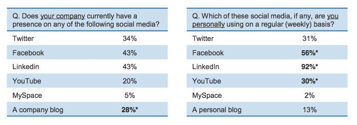 3 Neue Studien belegen das Wachstum des Social Media-Marketings: Social Media Examiner