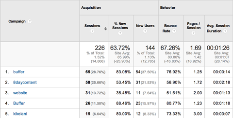 Kampagnenbericht zur Akquisition von Google Analytics