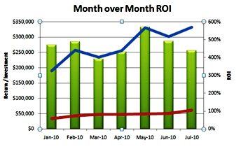 ROI-Trend von Monat zu Monat