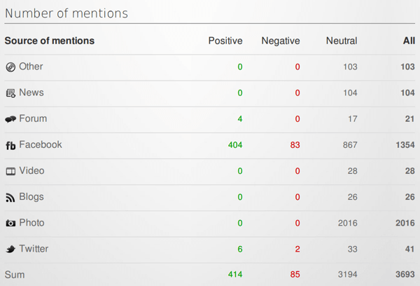 Fügen Sie die relevanten Daten aus Ihrem Brand24-Bericht zu Ihrer Tabelle hinzu.