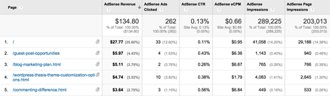 Google Analytics AdSense-Seiten Bericht