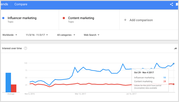 Google-Suche nach Influencer Marketing vs. Content Marketing