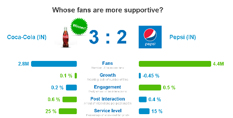 Vergleich des Publikumsengagements für Coca-Cola und Pepsi