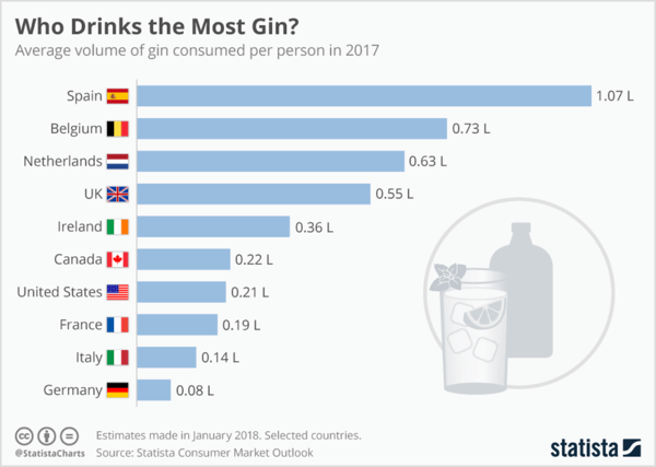 Eine schnelle Suche in Statista zeigt relevante Branchenstatistiken darüber, wer am meisten Gin trinkt.