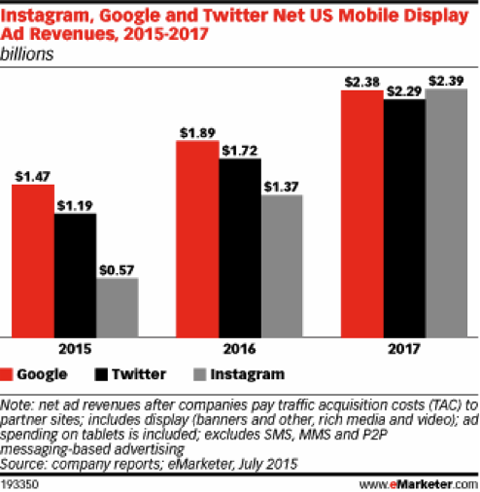 Social Network Ad Revenue Emarketer Juli 2015