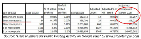 Steintempel Beratung Google + Post Frequenz Statistiken