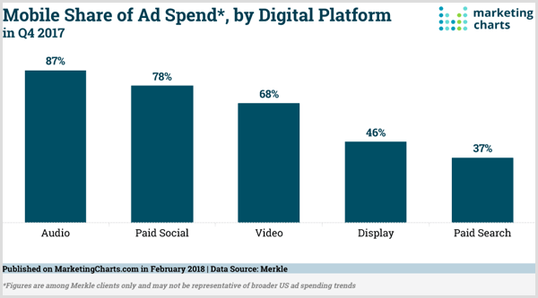 Marketing-Diagramme Diagramm des mobilen Anteils der Werbeausgaben nach digitaler Plattform.