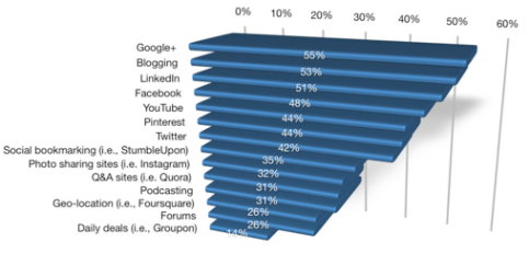 Profis schätzen Blogging-Grafik