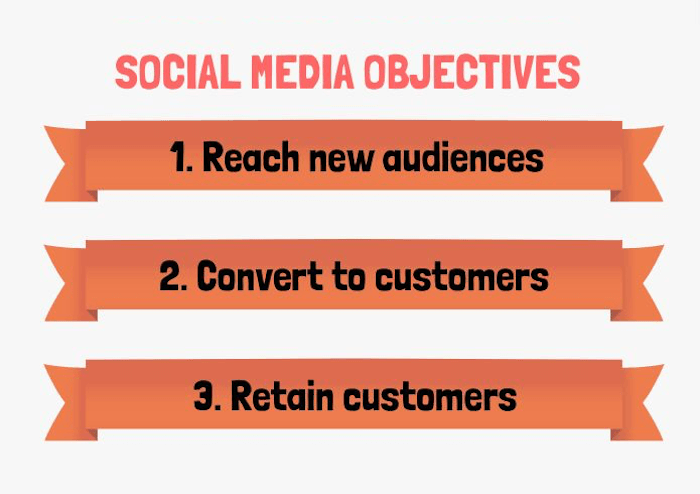 Grafik der Social-Media-Ziele