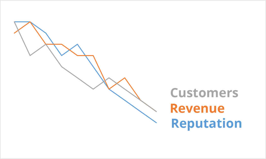 Eine Krise führt zu einer Steigerung des Umsatzes und der Reputation der Kunden. Drei nach unten tendierende Linien in Grau, Orange und Grün mit den Wörtern Kunden, Umsatz und Reputation.