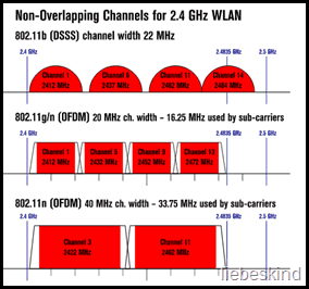 WLAN-Kanäle im 2,4-GHz-Band