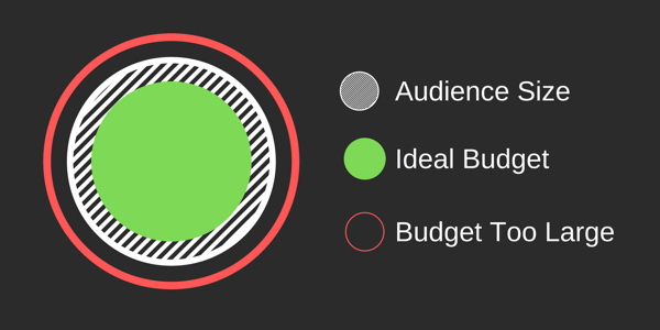 So erstellen Sie Facebook-Reach-Anzeigen, Beispiel für eine ideale Zielgruppe vs. Budgetgröße