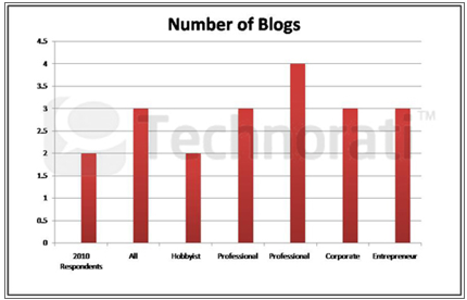 Anzahl der Blogs
