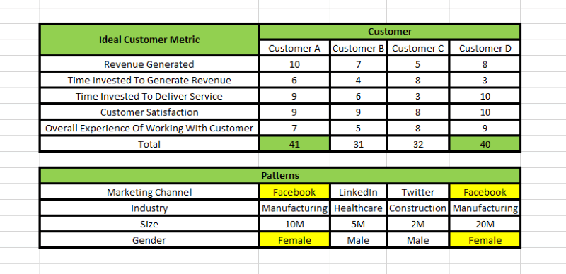 Social Media Marketing Strategie; Visuelle Darstellung in einer Tabelle, wie Muster anhand einer idealen Kunden-Scorecard identifiziert werden können.