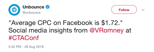 Unbounce-Tweet vom 28. August 2018 mit einem durchschnittlichen CPC auf Facebook von 1,72 USD pro @VRomney bei #CTAConf.