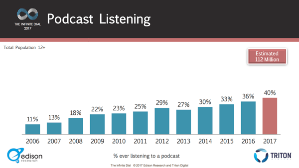 Die Zahl der Podcast-Hörer ist von Jahr zu Jahr stetig gestiegen.