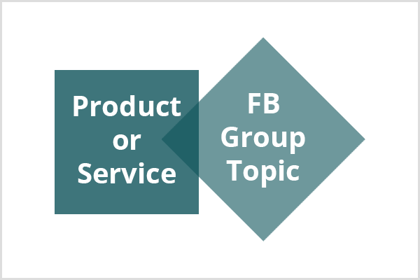 Ein dunkles blaugrünes Quadrat mit dem Text Produkt oder Dienstleistung verbindet sich mit dem Text Facebook Group Topic mit einem helleren blaugrünen Diamanten.