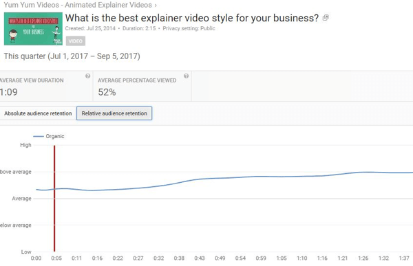 Mit der relativen Zielgruppenbindung können Sie die Leistung von YouTube-Videos mit ähnlichen Inhalten vergleichen.