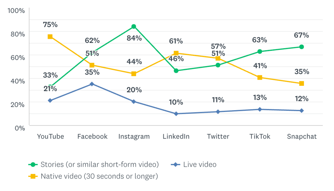 Trends und Grundlagen für das Marketing von Instagram Stories: Social Media Examiner