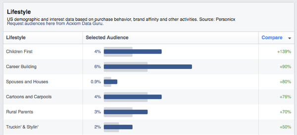 Facebook Publikum Einblicke Lebensstil