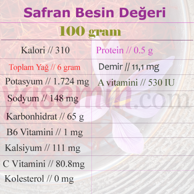 Nährwert von Safran