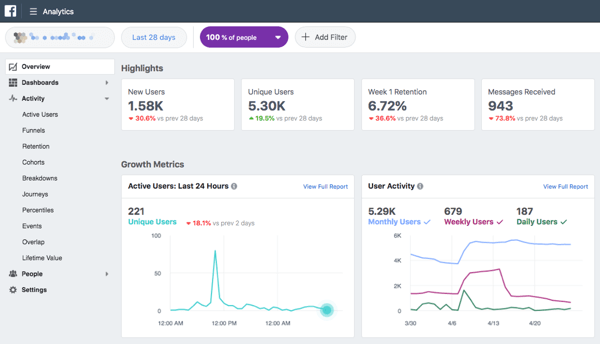 Facebook Analytics bietet Ihnen Daten zu aktiven Benutzern, Einkäufen, Verkaufstrichtern und vielem mehr.