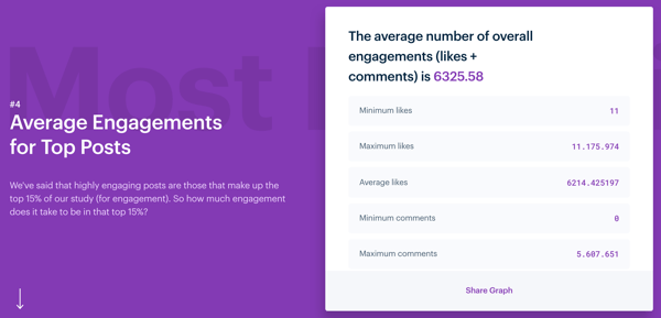 3 Möglichkeiten zur Verbesserung des Engagements auf Instagram, Mention's Instagram Engagement-Studie, durchschnittliche Engagements für Top-Beiträge auf Instagram 