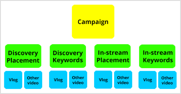 YouTube-Kampagnenstruktur von Google AdWords.