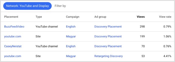 Ergebnisse von Google Adwords-Placements