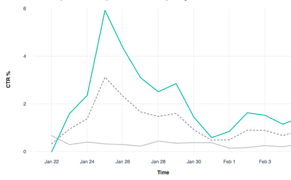 Analysieren Sie die Klickrate% mehrerer Facebook-Anzeigensätze.