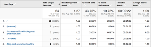 Bericht zu Google Analytics-Seiten