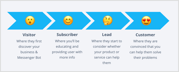 Mit einem Facebook Messenger-Bot sind dies die vier Phasen der Customer Journey.