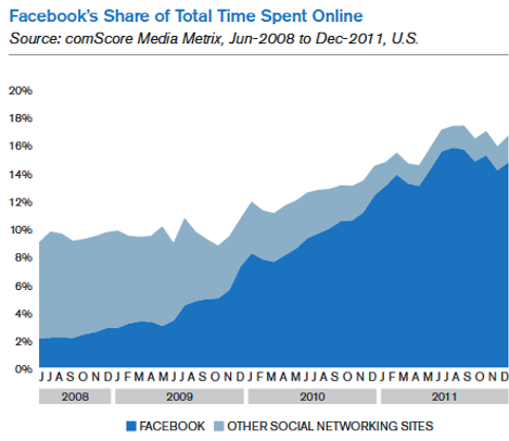 Facebook-Anteil der Gesamtzeit online