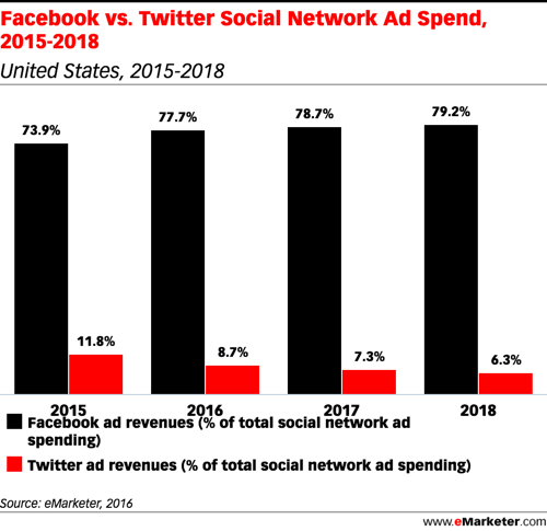 Emarketer Facebook vs Twitter Werbeausgaben