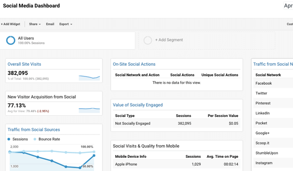 Dieses Social Media-Dashboard lässt sich in Google Analytics integrieren und erleichtert das Nachverfolgen von Conversions.