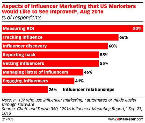 Beim Influencer-Marketing gibt es Verbesserungspotenzial.