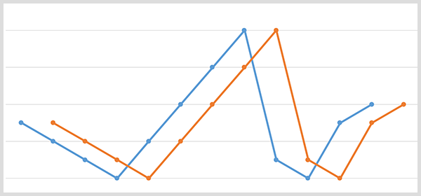 Ein blaues Liniendiagramm mit den Markendaten-Datenpunkten und ein orangefarbenes Liniendiagramm mit denselben Datenpunkten wurden 20 Tage später verschoben.