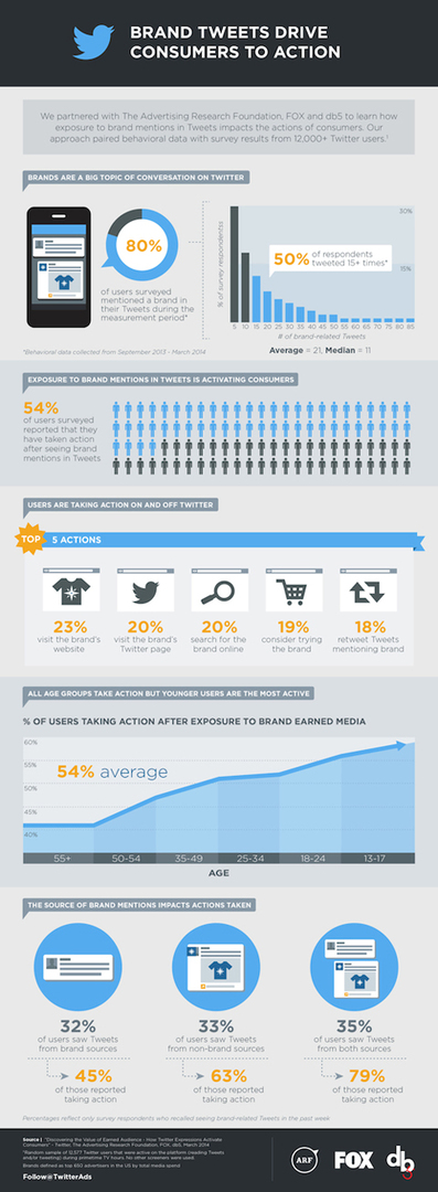 Infografik aus einer kombinierten Studie von Fox, Advertising Research Foundation und Twitter