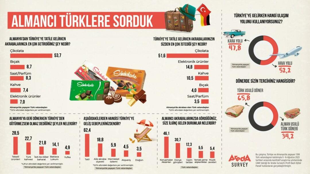 Areda recherchierte: Sind die Transportpräferenzen der Deutschen, die auf dem Landweg oder per Flugzeug in die Türkei kommen?