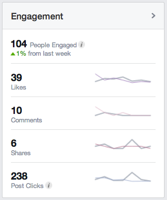 Facebook-Engagement-Metriken