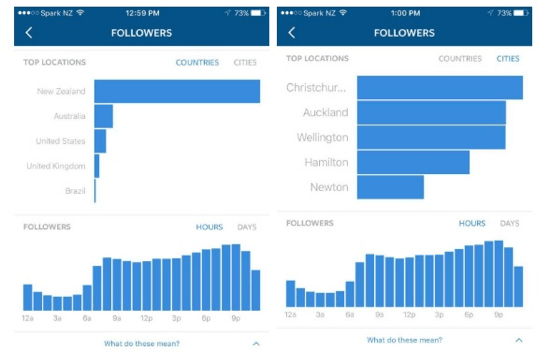 Sortieren Sie die Top-Standorte Ihrer Instagram-Follower nach Land und Stadt.