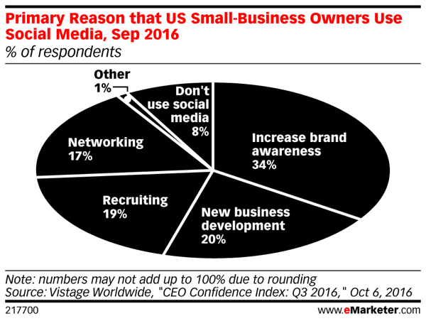 Mehr als ein Drittel der Kleinunternehmer erkennt, dass eine zunehmende Markenbekanntheit zu mehr Umsatz führen kann.