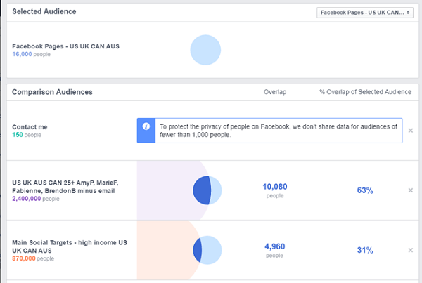 Vergleich der Facebook-Anzeigen zwischen der Facebook-Seite und anderen gespeicherten Zielgruppen