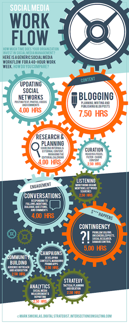 Infografik zum Workflow für soziale Medien
