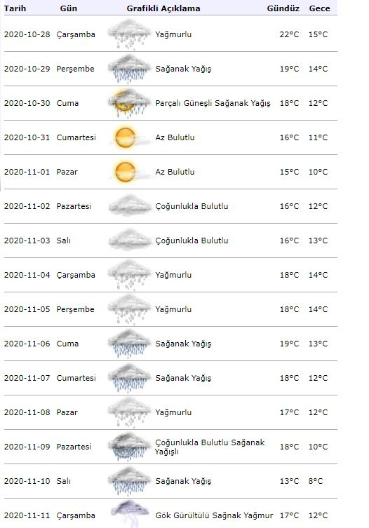 Istanbul 15 Tage Wettervorhersage