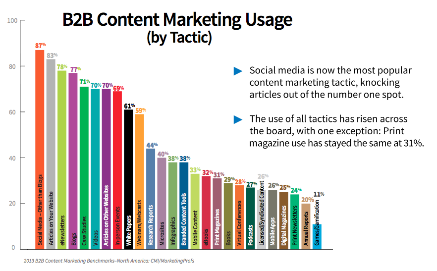 8 Content-Marketing-Trends für B2B: Social Media Examiner